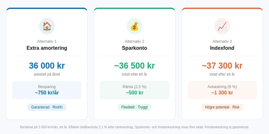 jamforelse spara eller amortera
